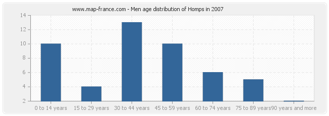 Men age distribution of Homps in 2007