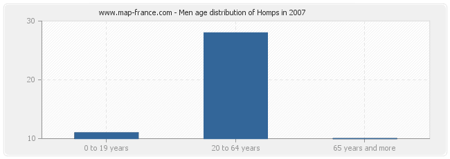 Men age distribution of Homps in 2007