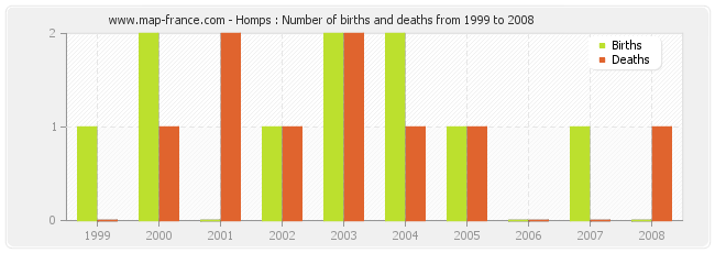 Homps : Number of births and deaths from 1999 to 2008