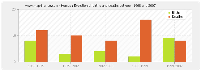 Homps : Evolution of births and deaths between 1968 and 2007