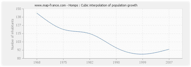 Homps : Cubic interpolation of population growth