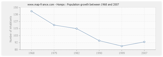 Population Homps