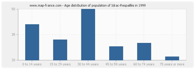 Age distribution of population of Idrac-Respaillès in 1999