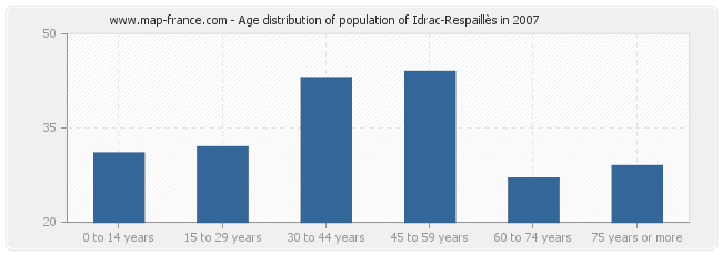 Age distribution of population of Idrac-Respaillès in 2007