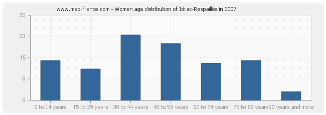 Women age distribution of Idrac-Respaillès in 2007