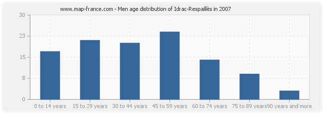 Men age distribution of Idrac-Respaillès in 2007