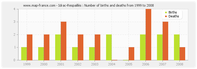 Idrac-Respaillès : Number of births and deaths from 1999 to 2008