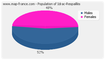 Sex distribution of population of Idrac-Respaillès in 2007