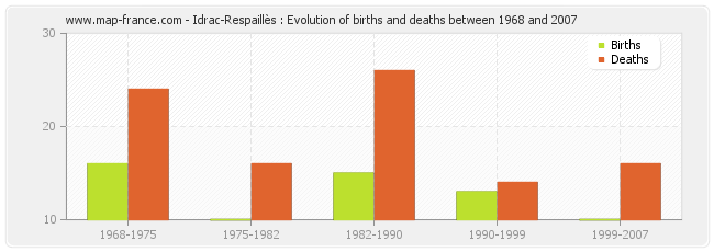 Idrac-Respaillès : Evolution of births and deaths between 1968 and 2007
