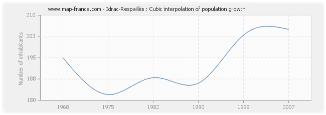 Idrac-Respaillès : Cubic interpolation of population growth