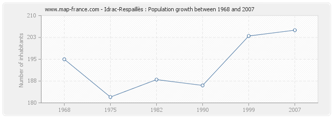 Population Idrac-Respaillès