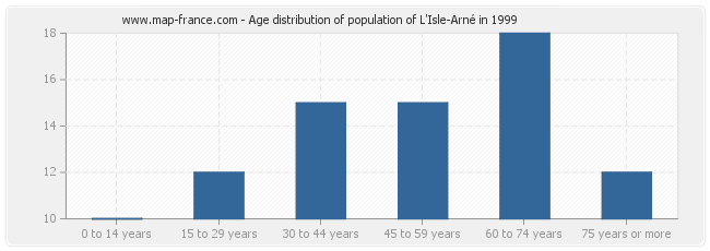 Age distribution of population of L'Isle-Arné in 1999