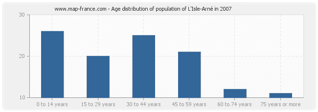 Age distribution of population of L'Isle-Arné in 2007