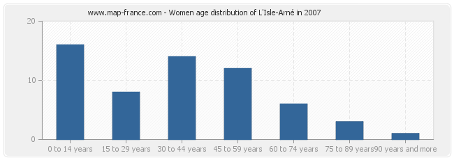 Women age distribution of L'Isle-Arné in 2007