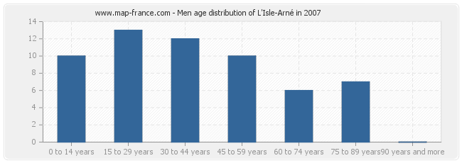 Men age distribution of L'Isle-Arné in 2007