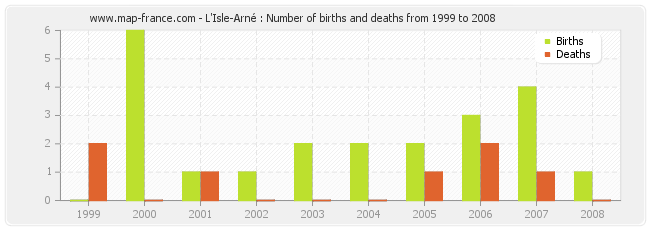 L'Isle-Arné : Number of births and deaths from 1999 to 2008