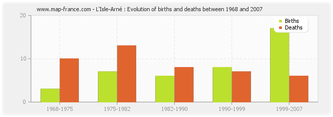 L'Isle-Arné : Evolution of births and deaths between 1968 and 2007