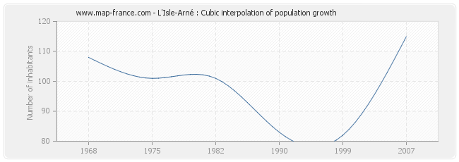 L'Isle-Arné : Cubic interpolation of population growth