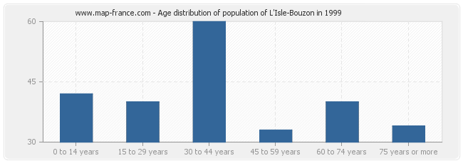 Age distribution of population of L'Isle-Bouzon in 1999