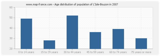 Age distribution of population of L'Isle-Bouzon in 2007