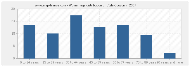 Women age distribution of L'Isle-Bouzon in 2007