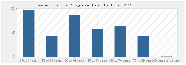 Men age distribution of L'Isle-Bouzon in 2007