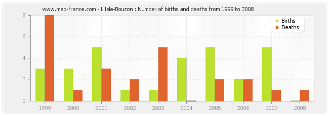 L'Isle-Bouzon : Number of births and deaths from 1999 to 2008