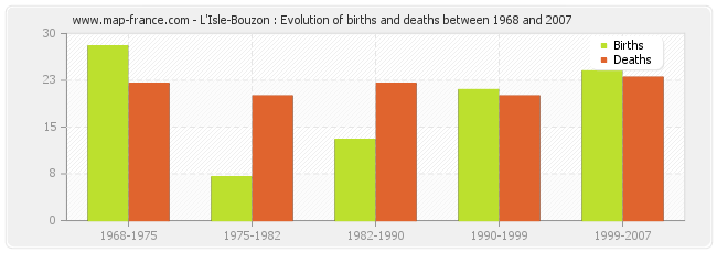 L'Isle-Bouzon : Evolution of births and deaths between 1968 and 2007