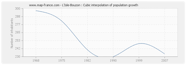 L'Isle-Bouzon : Cubic interpolation of population growth
