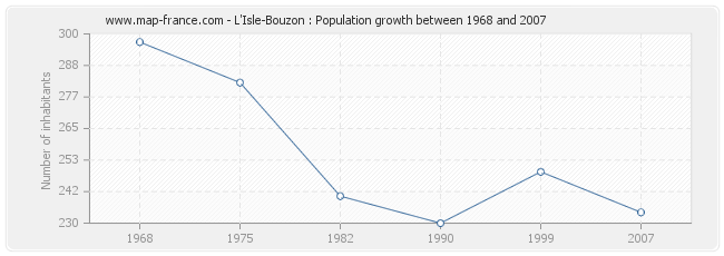 Population L'Isle-Bouzon