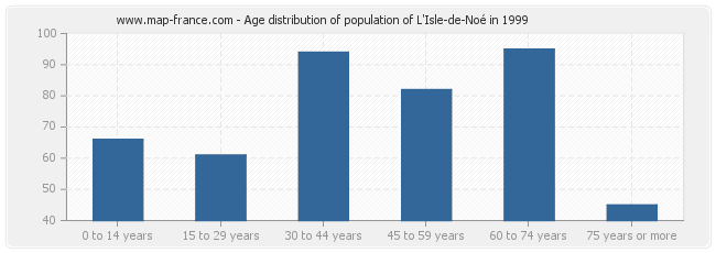 Age distribution of population of L'Isle-de-Noé in 1999