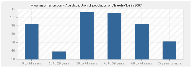 Age distribution of population of L'Isle-de-Noé in 2007