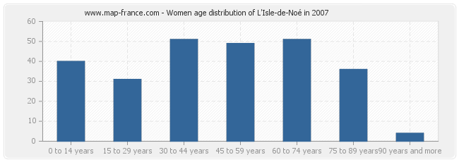 Women age distribution of L'Isle-de-Noé in 2007