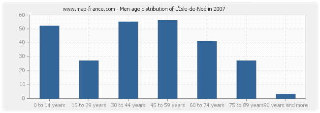 Men age distribution of L'Isle-de-Noé in 2007