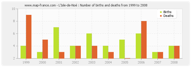 L'Isle-de-Noé : Number of births and deaths from 1999 to 2008