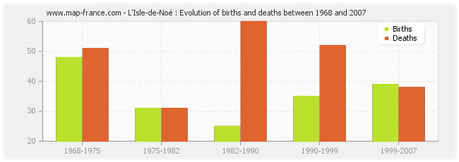 L'Isle-de-Noé : Evolution of births and deaths between 1968 and 2007