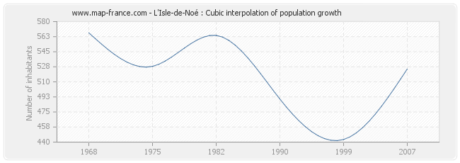L'Isle-de-Noé : Cubic interpolation of population growth