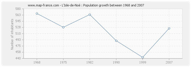 Population L'Isle-de-Noé