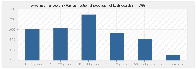 Age distribution of population of L'Isle-Jourdain in 1999