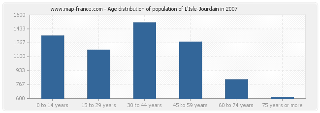 Age distribution of population of L'Isle-Jourdain in 2007