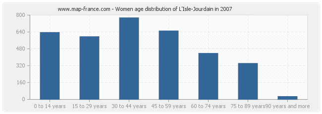 Women age distribution of L'Isle-Jourdain in 2007