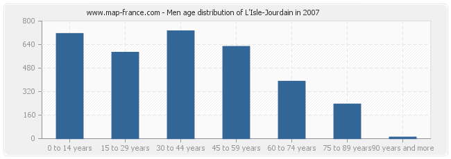 Men age distribution of L'Isle-Jourdain in 2007