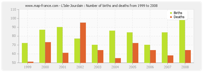 L'Isle-Jourdain : Number of births and deaths from 1999 to 2008