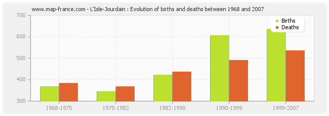 L'Isle-Jourdain : Evolution of births and deaths between 1968 and 2007