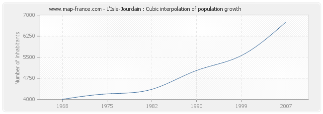 L'Isle-Jourdain : Cubic interpolation of population growth