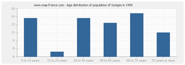 Age distribution of population of Izotges in 1999