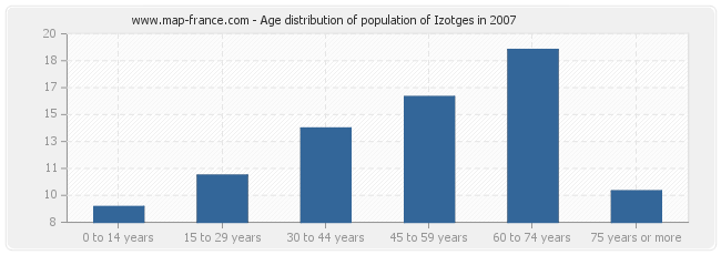 Age distribution of population of Izotges in 2007