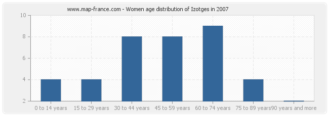 Women age distribution of Izotges in 2007