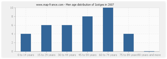 Men age distribution of Izotges in 2007