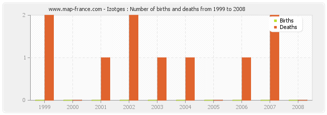 Izotges : Number of births and deaths from 1999 to 2008
